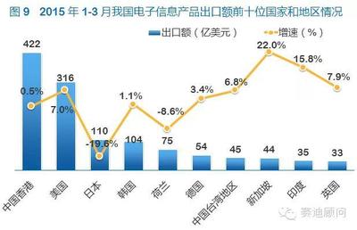 2015年1~3月我国电子信息产业进出口情况(节选) - 今日头条(TouTiao.org)